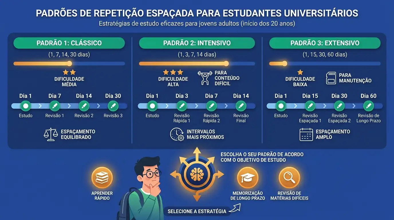 Diferentes padrões de revisão ideais para estudos